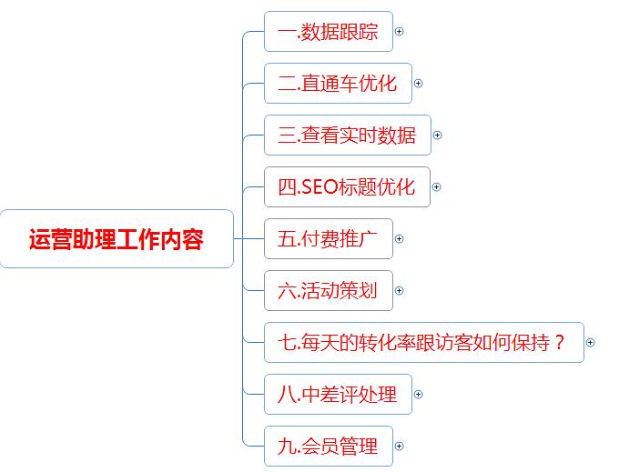 網店代運營：電商運營助理工作內容及運營指導